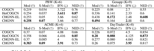 Figure 4 for Monolith to Microservices: Representing Application Software through Heterogeneous GNN