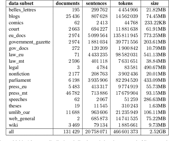 Figure 1 for Pre-training Data Quality and Quantity for a Low-Resource Language: New Corpus and BERT Models for Maltese