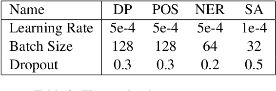Figure 3 for Pre-training Data Quality and Quantity for a Low-Resource Language: New Corpus and BERT Models for Maltese