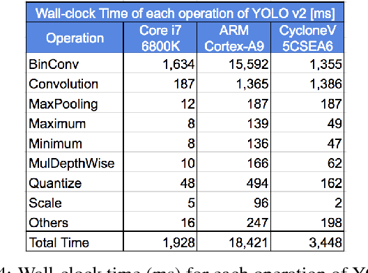 Figure 4 for Automated flow for compressing convolution neural networks for efficient edge-computation with FPGA