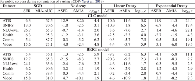 Figure 1 for An Efficient DP-SGD Mechanism for Large Scale NLP Models