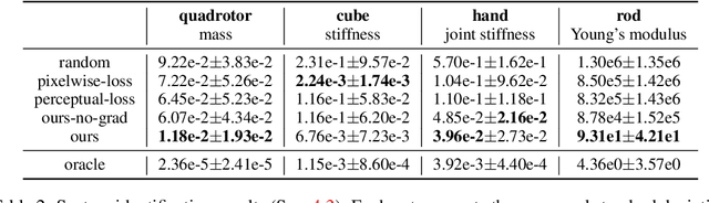 Figure 4 for RISP: Rendering-Invariant State Predictor with Differentiable Simulation and Rendering for Cross-Domain Parameter Estimation