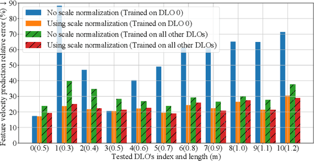 Figure 3 for Global Model Learning for Large Deformation Control of Elastic Deformable Linear Objects: An Efficient and Adaptive Approach