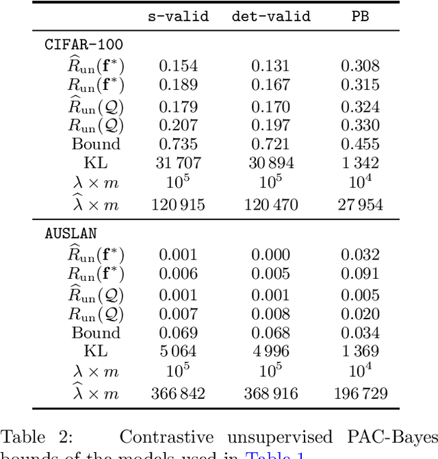 Figure 2 for PAC-Bayesian Contrastive Unsupervised Representation Learning