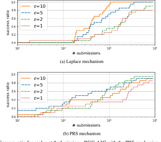 Figure 4 for Locally Private Distributed Reinforcement Learning