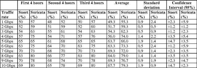 Figure 4 for Performance Comparison of Intrusion Detection Systems and Application of Machine Learning to Snort System