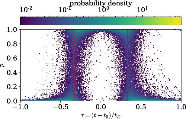 Figure 2 for MAGIC: Microlensing Analysis Guided by Intelligent Computation