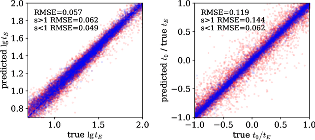 Figure 3 for MAGIC: Microlensing Analysis Guided by Intelligent Computation
