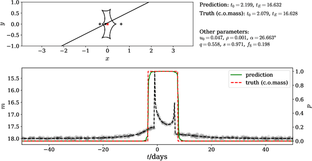 Figure 4 for MAGIC: Microlensing Analysis Guided by Intelligent Computation