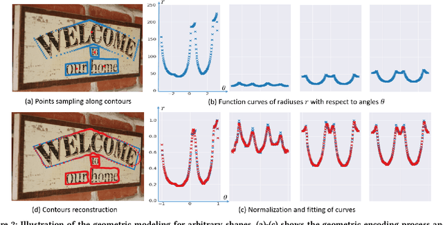 Figure 3 for TextRay: Contour-based Geometric Modeling for Arbitrary-shaped Scene Text Detection