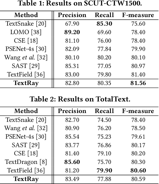 Figure 2 for TextRay: Contour-based Geometric Modeling for Arbitrary-shaped Scene Text Detection