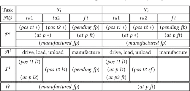Figure 2 for Cooperative Multi-Agent Planning: A Survey