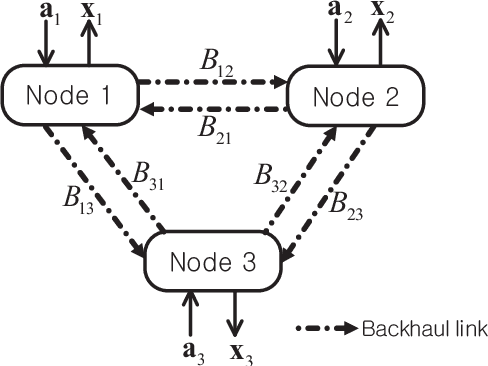 Figure 1 for Deep Learning for Distributed Optimization: Applications to Wireless Resource Management