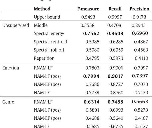 Figure 3 for Pop Music Highlighter: Marking the Emotion Keypoints