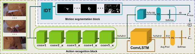 Figure 1 for Joint Encoding of Appearance and Motion Features with Self-supervision for First Person Action Recognition