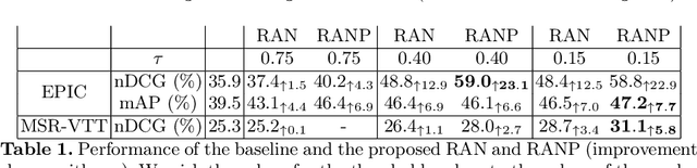 Figure 2 for Learning video retrieval models with relevance-aware online mining