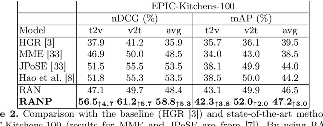 Figure 4 for Learning video retrieval models with relevance-aware online mining