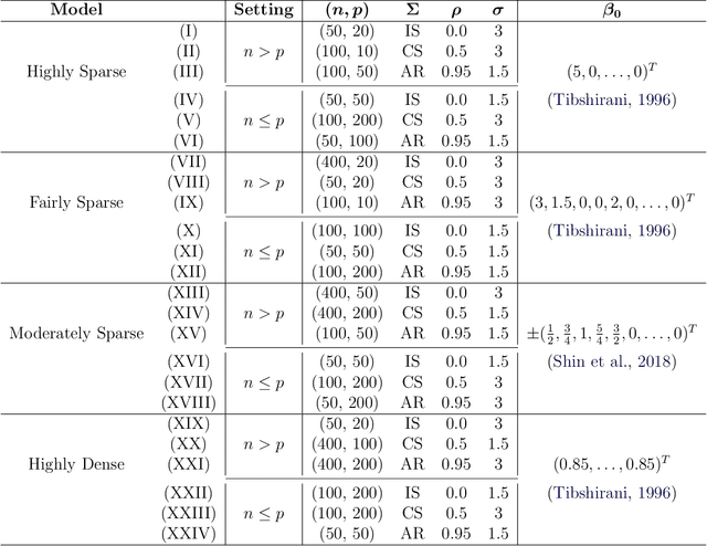 Figure 2 for The Reciprocal Bayesian LASSO