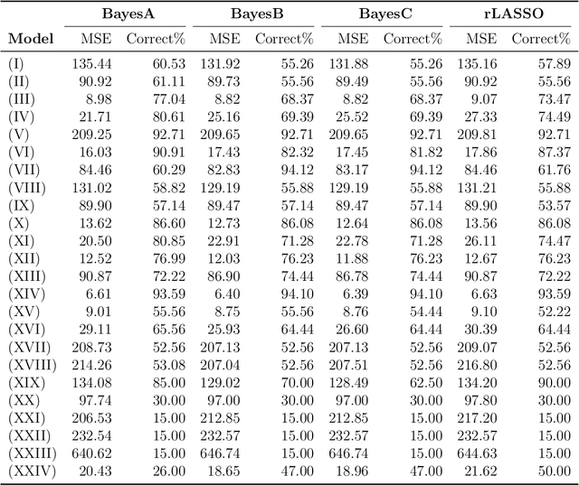 Figure 3 for The Reciprocal Bayesian LASSO