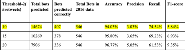 Figure 3 for BotNet Detection On Social Media