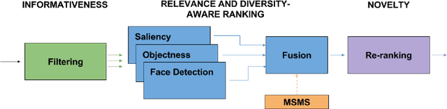 Figure 2 for Semantic Summarization of Egocentric Photo Stream Events