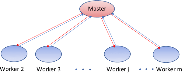 Figure 1 for A Provably Communication-Efficient Asynchronous Distributed Inference Method for Convex and Nonconvex Problems