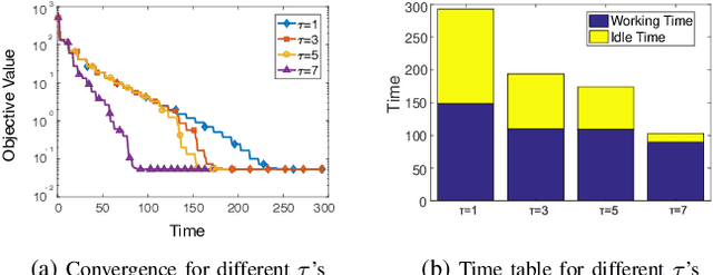 Figure 3 for A Provably Communication-Efficient Asynchronous Distributed Inference Method for Convex and Nonconvex Problems