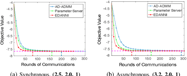 Figure 4 for A Provably Communication-Efficient Asynchronous Distributed Inference Method for Convex and Nonconvex Problems