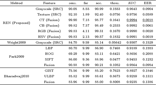 Figure 3 for Robust Periocular Recognition By Fusing Sparse Representations of Color and Geometry Information