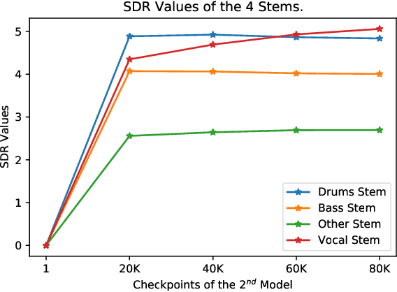 Figure 3 for Transfer Learning with Jukebox for Music Source Separation