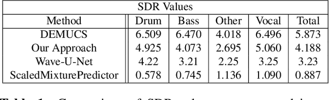 Figure 2 for Transfer Learning with Jukebox for Music Source Separation