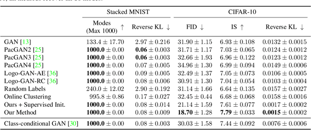 Figure 2 for Diverse Image Generation via Self-Conditioned GANs