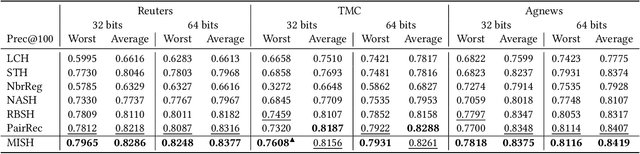 Figure 3 for Unsupervised Multi-Index Semantic Hashing