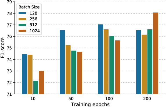 Figure 4 for Negative Selection by Clustering for Contrastive Learning in Human Activity Recognition