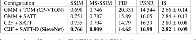 Figure 2 for SieveNet: A Unified Framework for Robust Image-Based Virtual Try-On