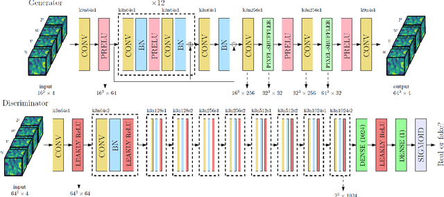 Figure 1 for Turbulence Enrichment using Physics-informed Generative Adversarial Networks