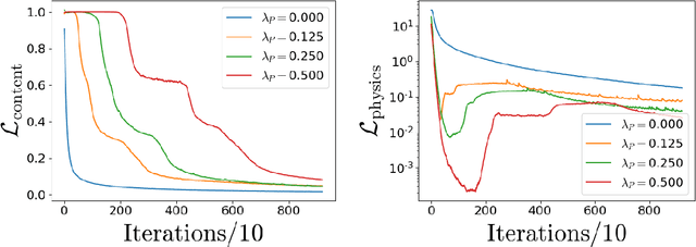 Figure 4 for Turbulence Enrichment using Physics-informed Generative Adversarial Networks