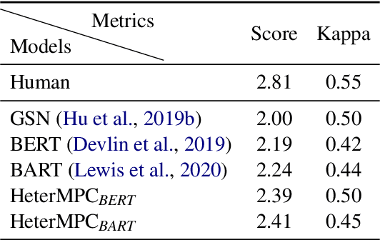 Figure 4 for HeterMPC: A Heterogeneous Graph Neural Network for Response Generation in Multi-Party Conversations