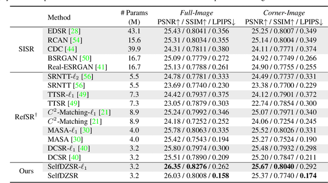 Figure 4 for Self-Supervised Learning for Real-World Super-Resolution from Dual Zoomed Observations