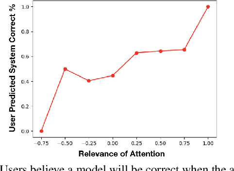 Figure 4 for Knowing What VQA Does Not: Pointing to Error-Inducing Regions to Improve Explanation Helpfulness