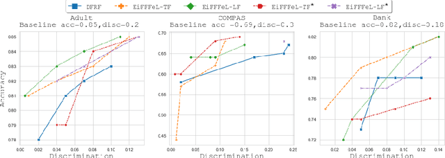 Figure 2 for EiFFFeL: Enforcing Fairness in Forests by Flipping Leaves