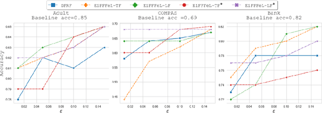 Figure 4 for EiFFFeL: Enforcing Fairness in Forests by Flipping Leaves