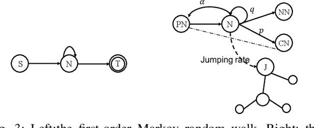 Figure 3 for Network2Vec Learning Node Representation Based on Space Mapping in Networks