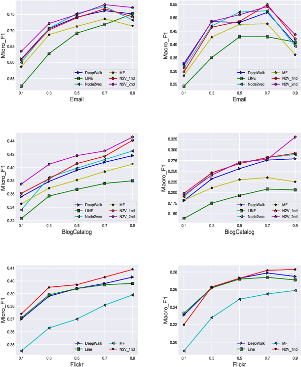 Figure 4 for Network2Vec Learning Node Representation Based on Space Mapping in Networks