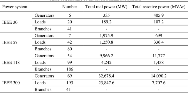 Figure 1 for Adaptive network reliability analysis: Methodology and applications to power grid