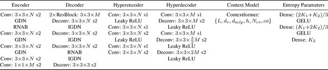 Figure 2 for Contextformer: A Transformer with Spatio-Channel Attention for Context Modeling in Learned Image Compression