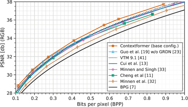 Figure 4 for Contextformer: A Transformer with Spatio-Channel Attention for Context Modeling in Learned Image Compression