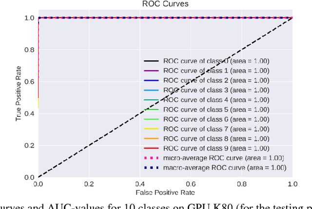 Figure 3 for Batch Size Influence on Performance of Graphic and Tensor Processing Units during Training and Inference Phases