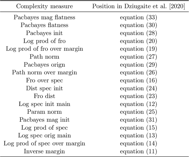 Figure 4 for Connecting Optimization and Generalization via Gradient Flow Path Length