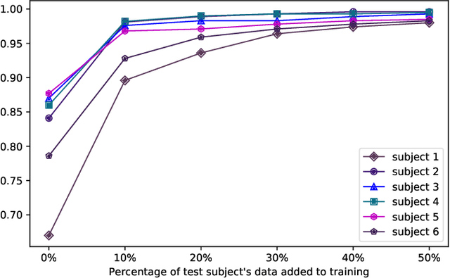Figure 2 for Sign Language Recognition Analysis using Multimodal Data